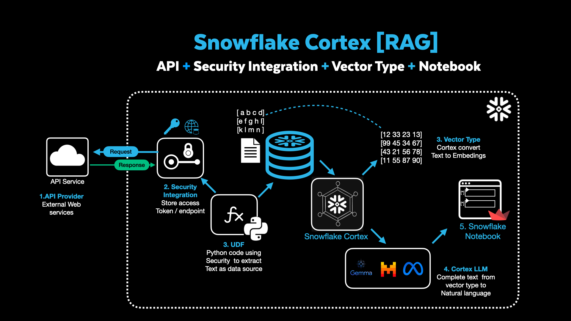 Snowflake Cortex-RAG from External API ❄️