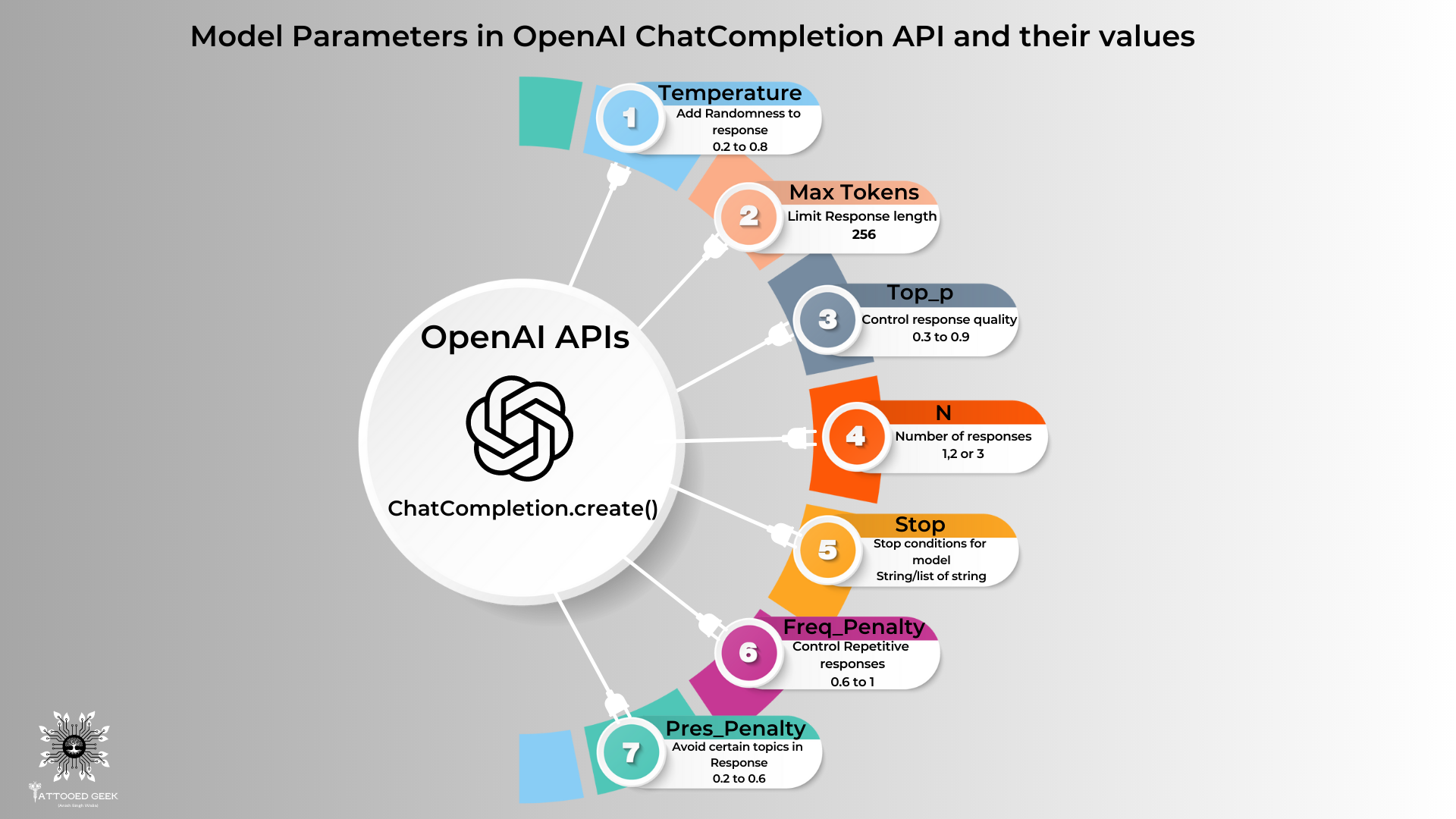 Dive into the ChatGPT Playground and Unlock the Power of AI Parameters!
