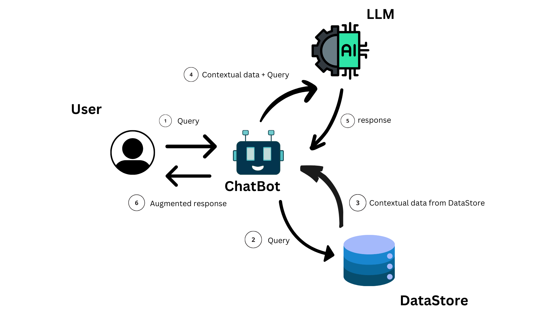 Understanding Langchain Expression Language (LCEL), Chains and Runnable: