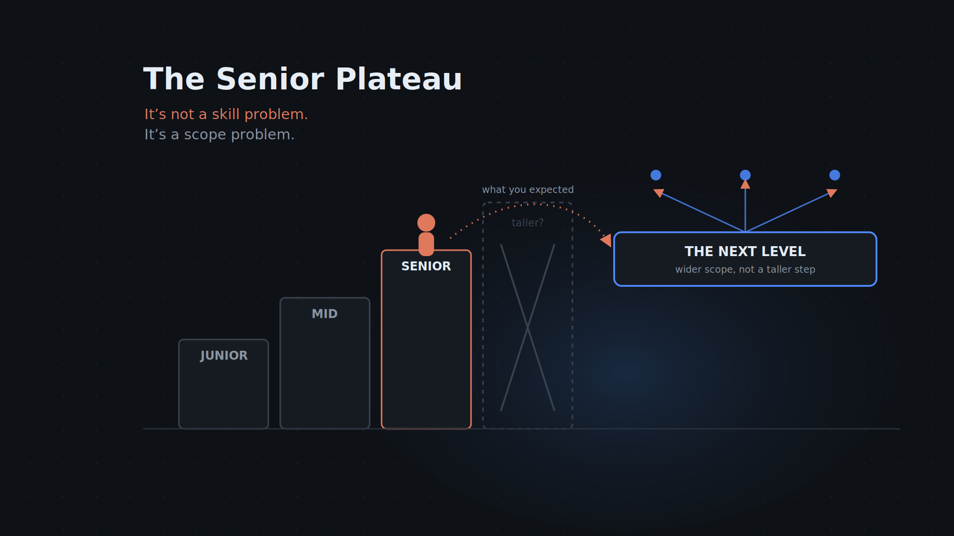 The Senior Designer Plateau Isn’t a Skill Problem. It’s a Scope Problem.