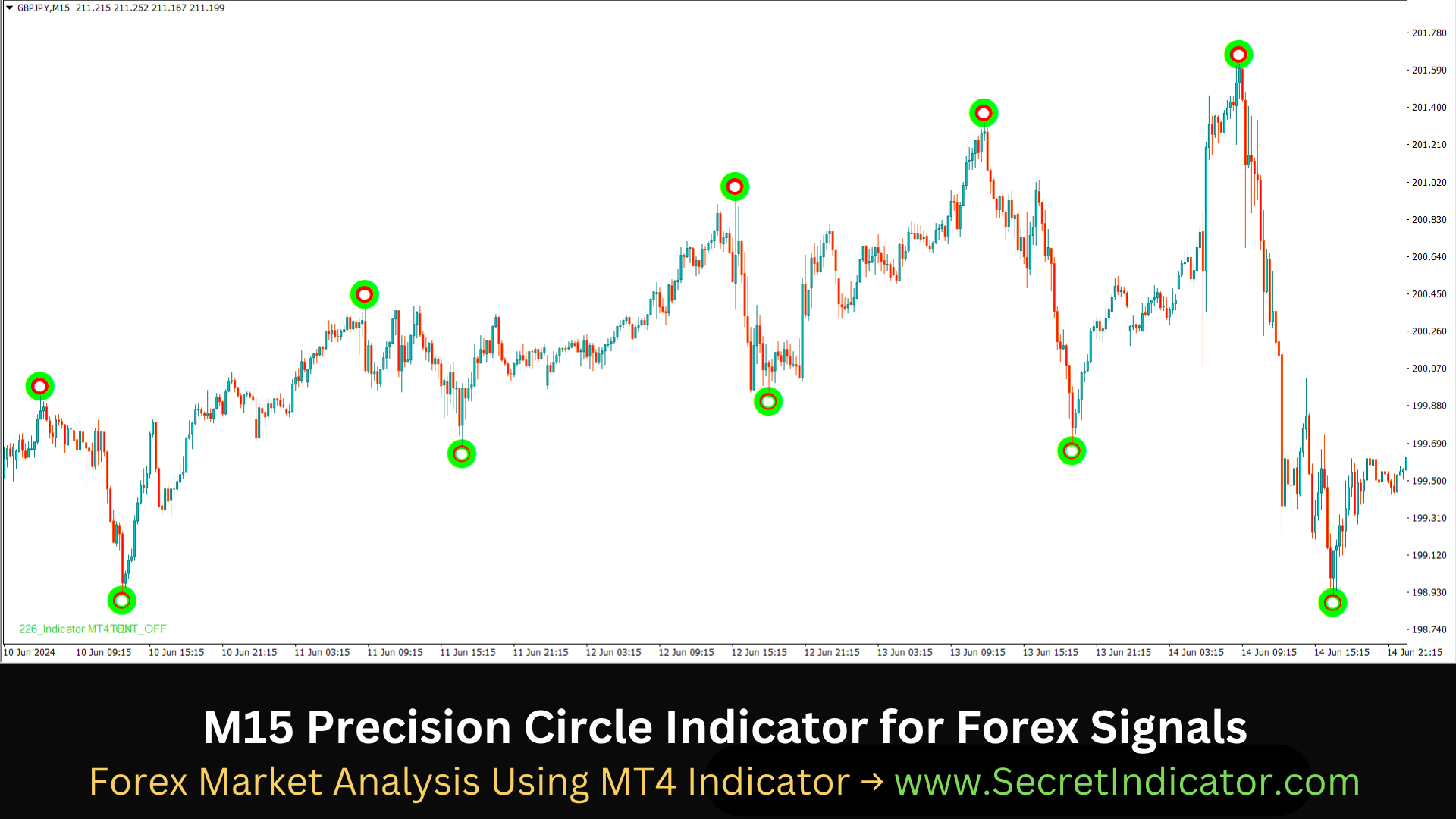 Indicator-Based Forex Trading Strategy for Market Trends