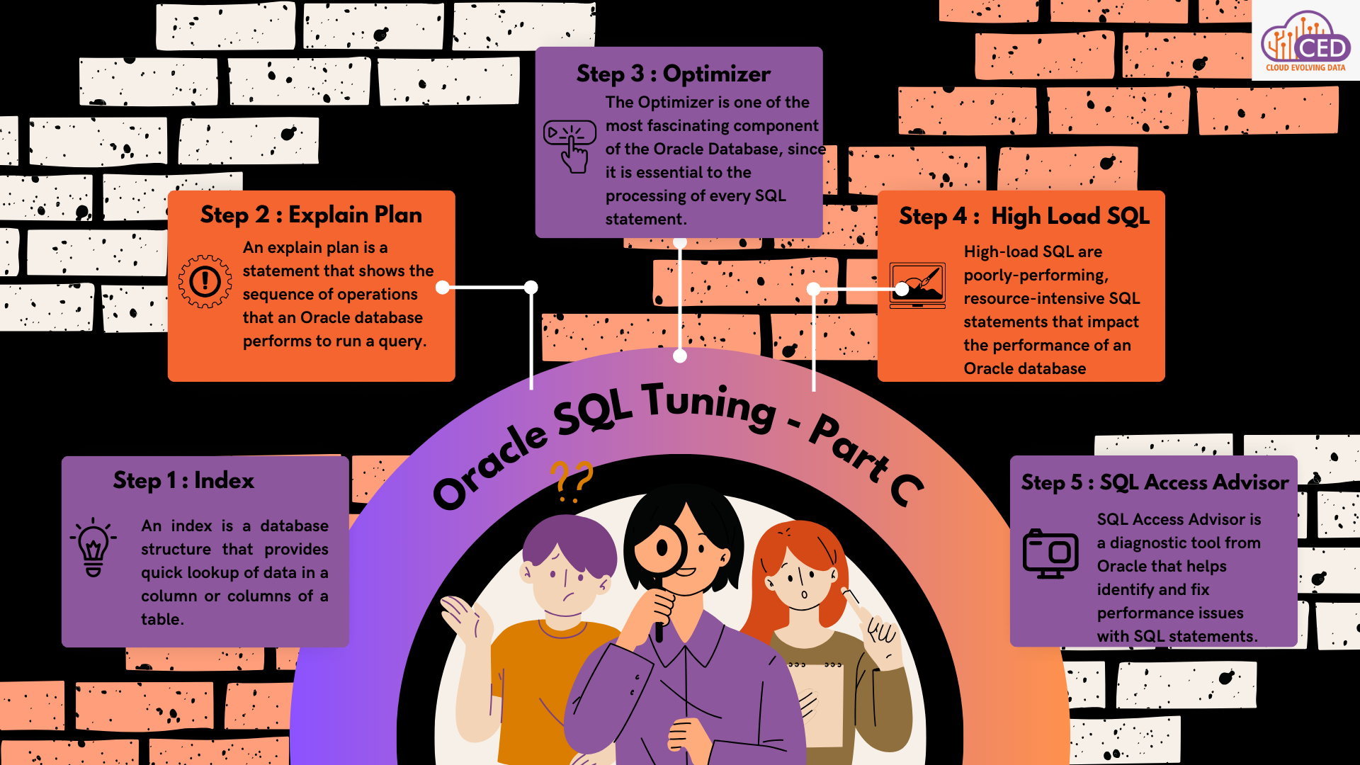 Oracle High Load SQLs & Advisor