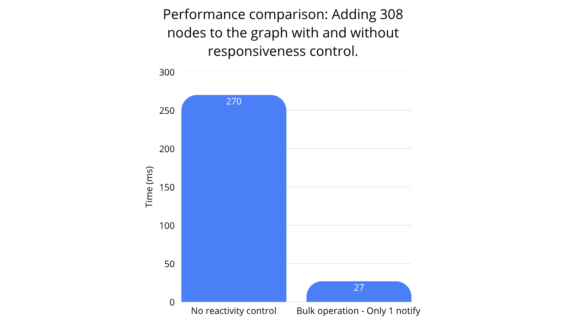 How I made my Vue tree 10x faster without changing the UI