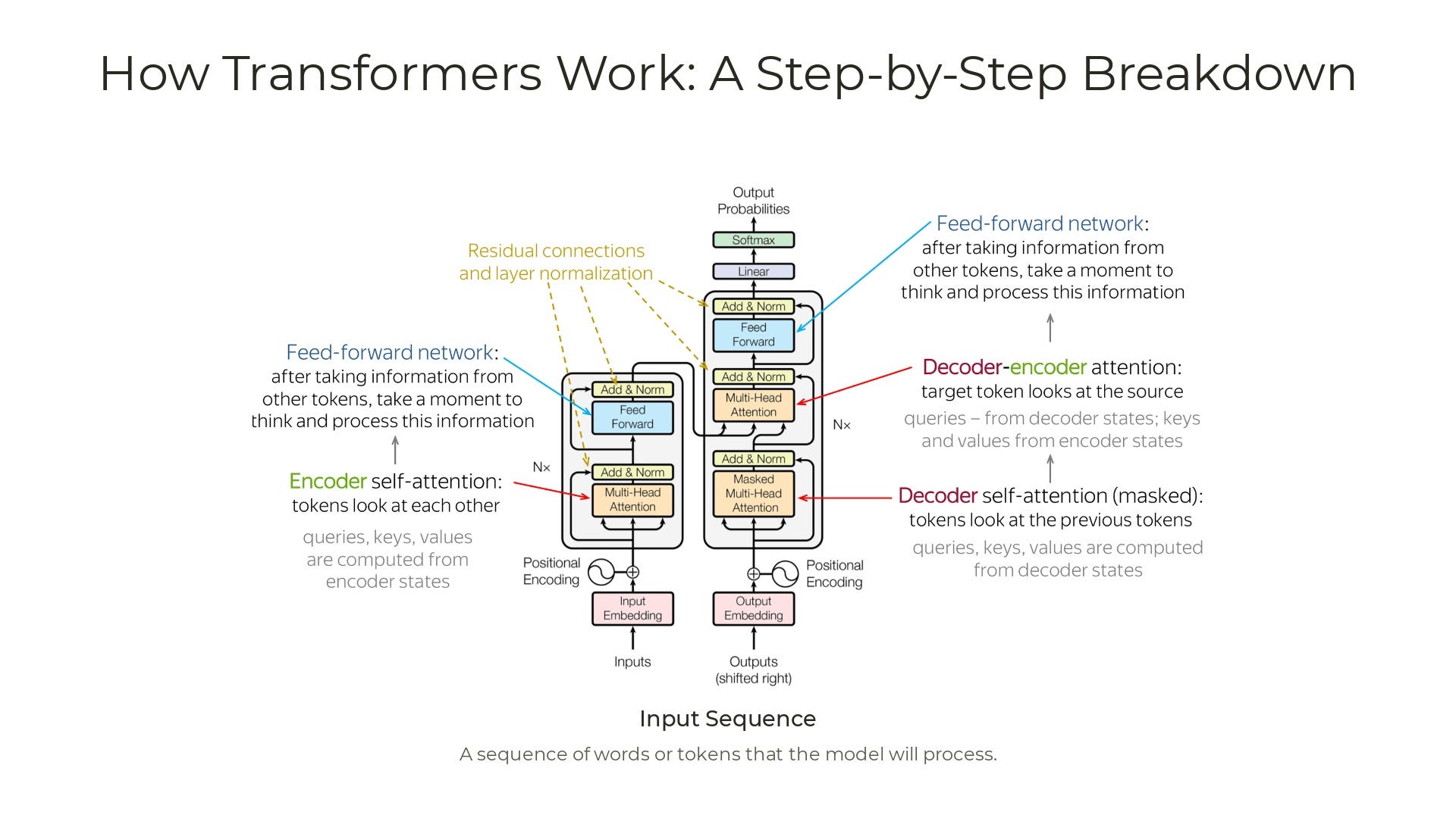 Understanding the Transformer Architecture in LLM