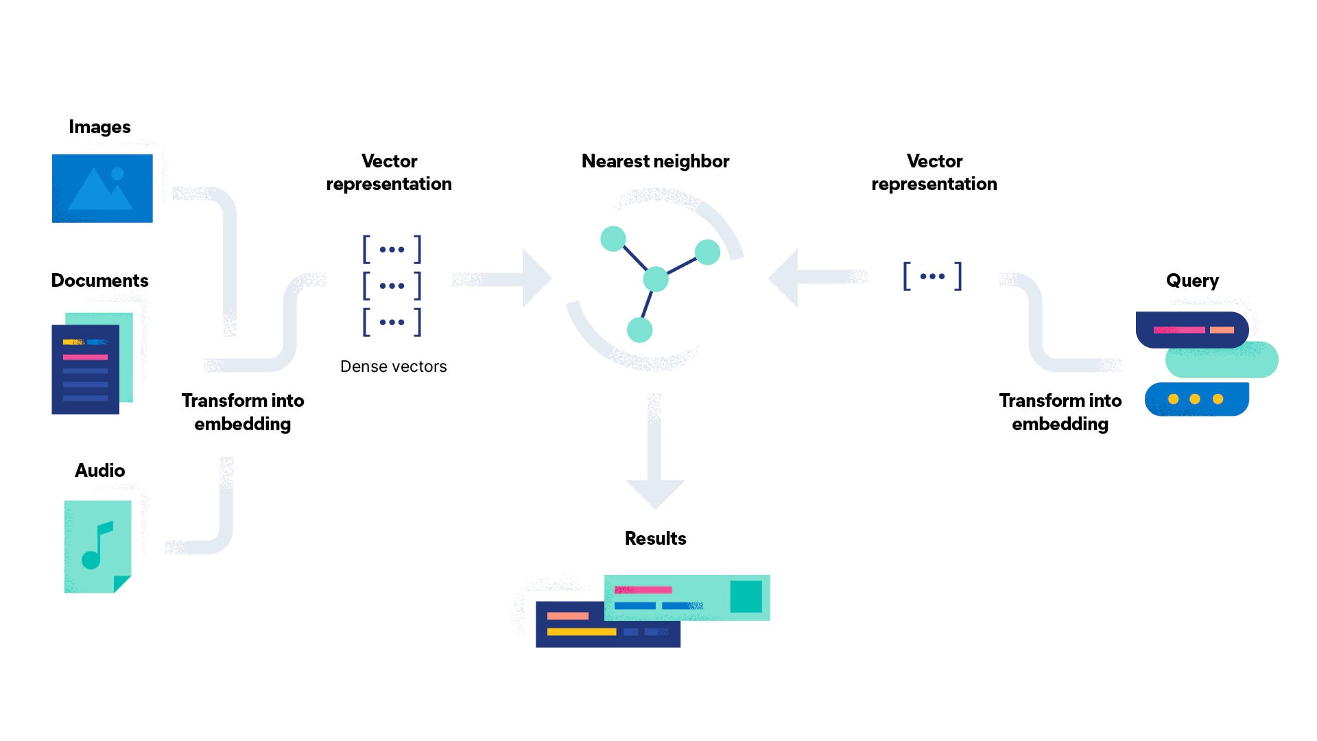 Unveiling the Power of Elasticsearch’s Vector Capabilities: Transforming Retrieval-Augmented…