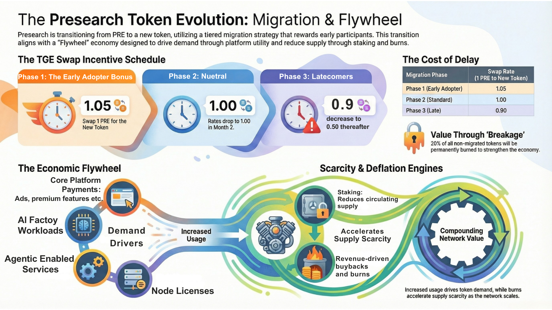 The PRE TGE Swap Bonus Program