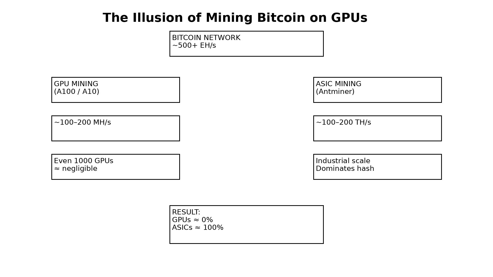 The Illusion of Mining Bitcoin on GPUs