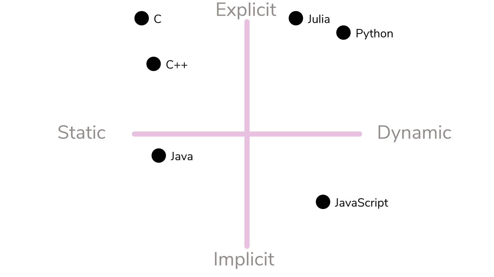 All About Typing: Explicit Vs. Implicit and Static Vs. Dynamic