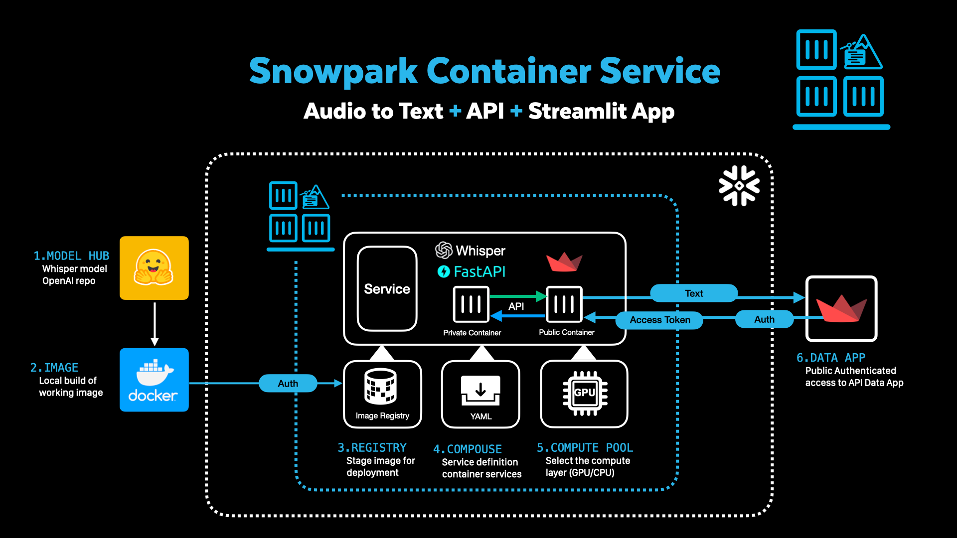 Snowpark Container Service ❄️