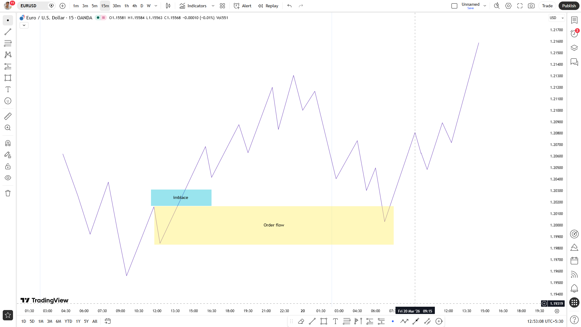 You Shall Be Making Big Losses If You Don’t Follow Order Flow Analysis