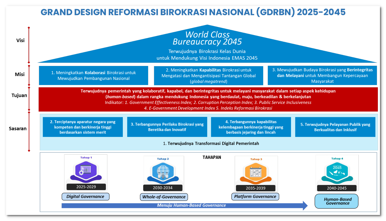 Infografis Grand Design Reformasi Birokrasi Nasional GDRBN 2025-2045 menuju transformasi digital pemerintah