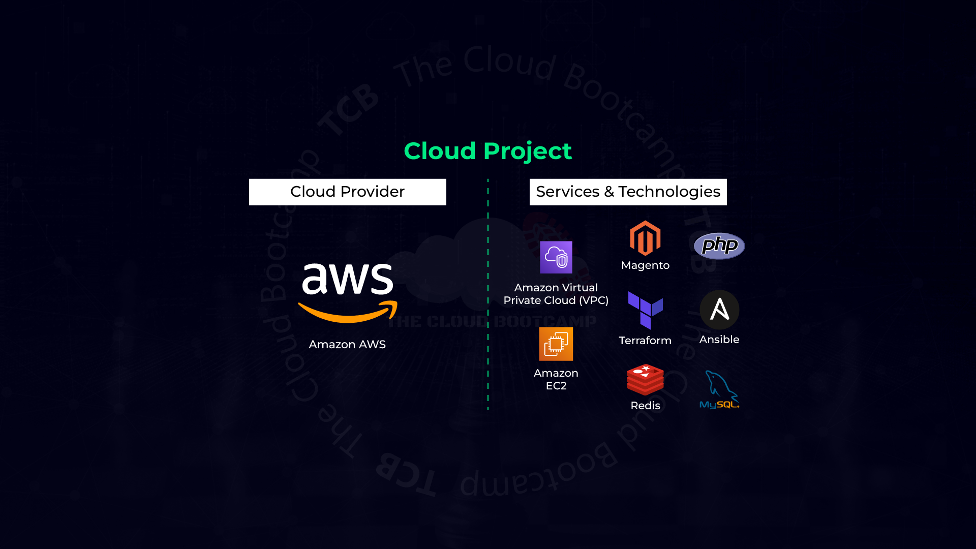 Implementation of an E-Commerce System on AWS in an automated way using Terraform and Ansible