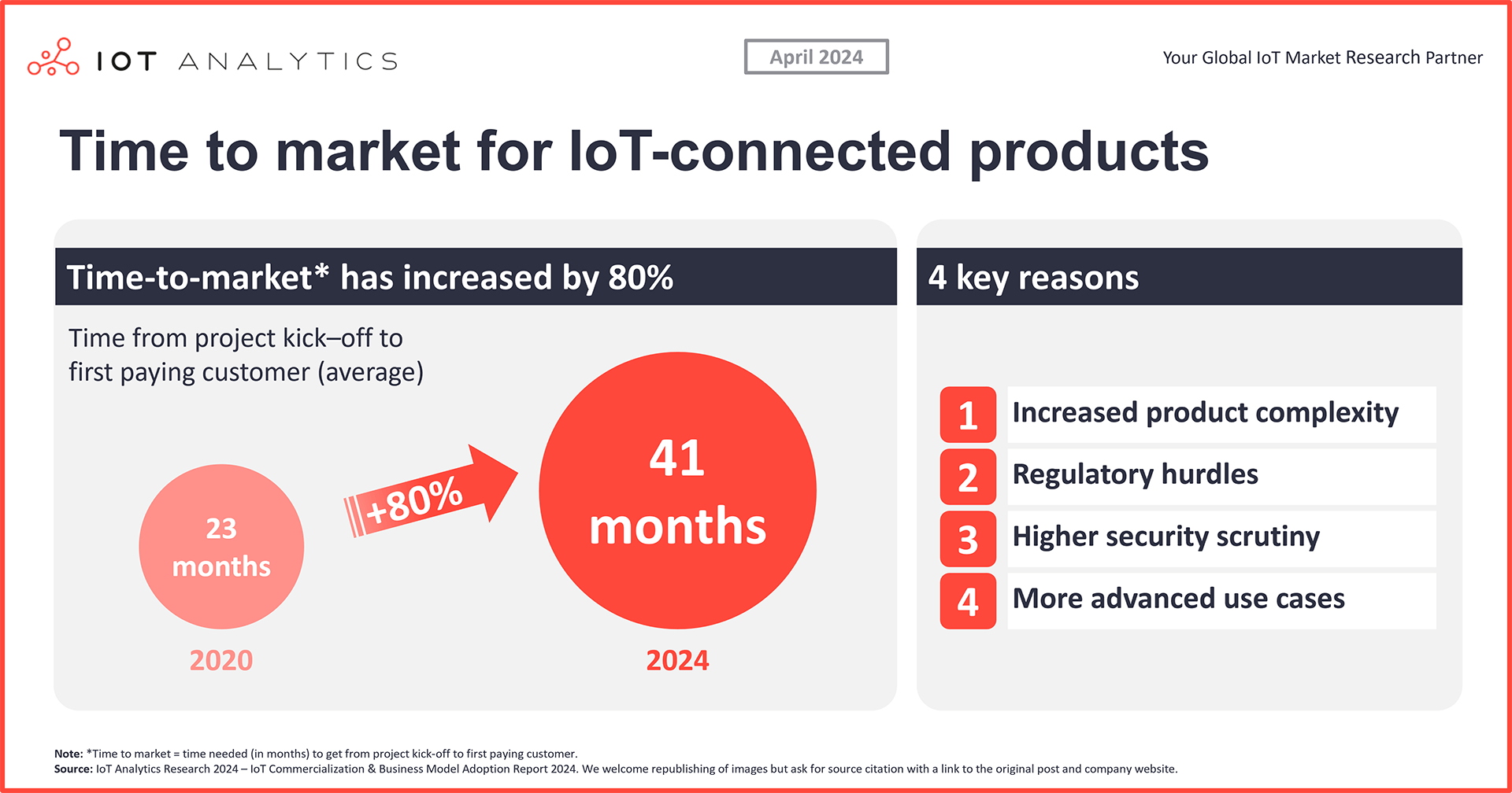 Time to Market — Connected IoT