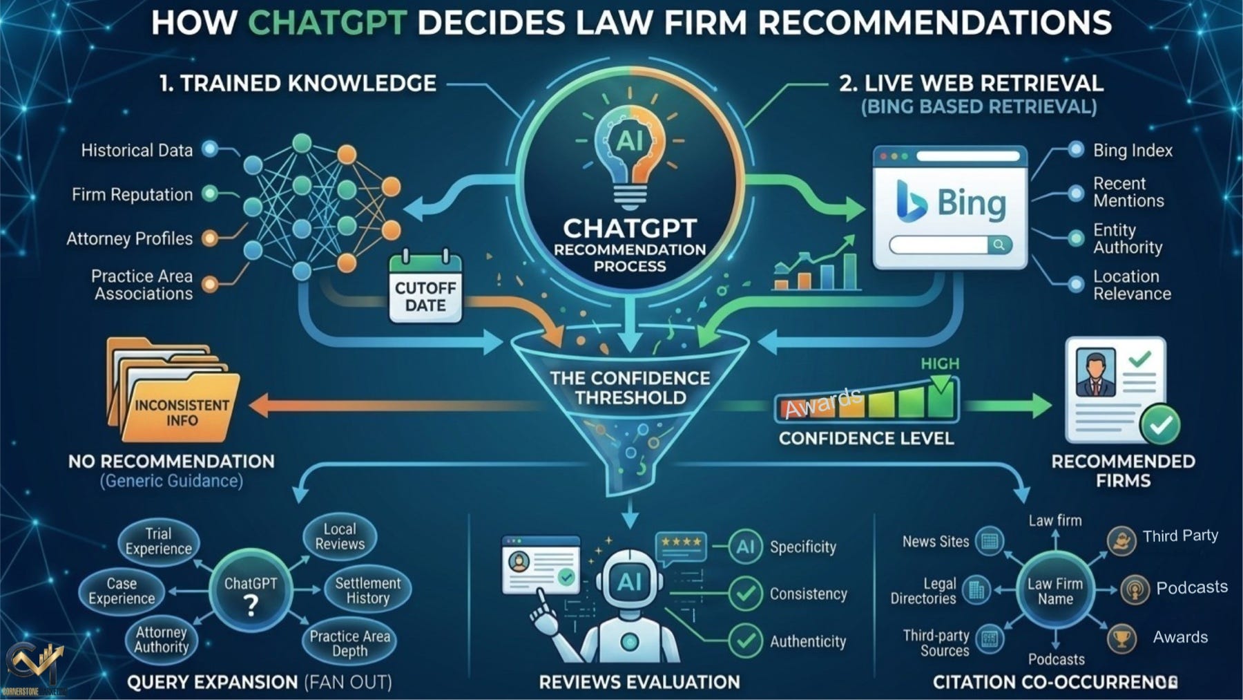 How Does ChatGPT Decide Which Law Firm to Recommend?
