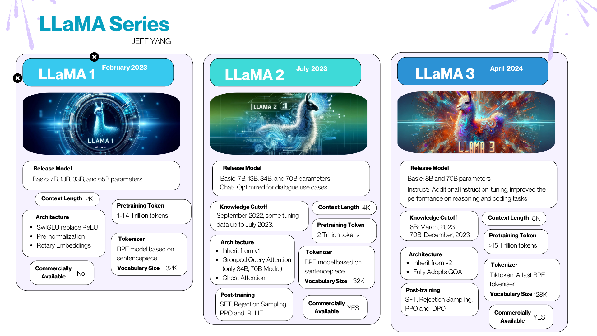 LLaMA v1-v3比較與實踐