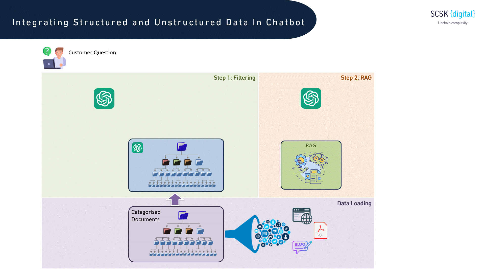 Bridging Structured and Unstructured Data for Smarter E-Commerce Chatbots