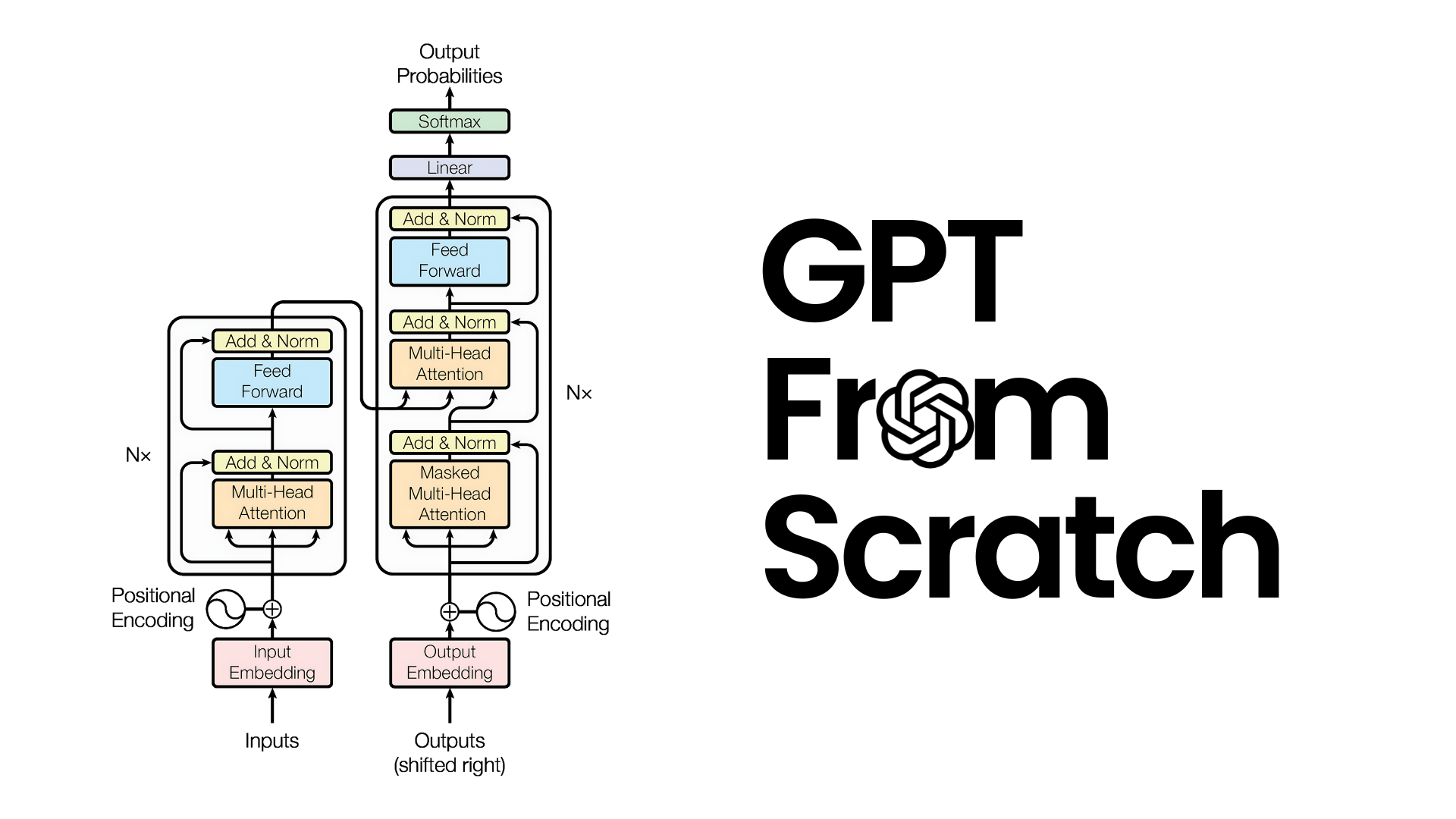 Building GPT —  From Scratch.