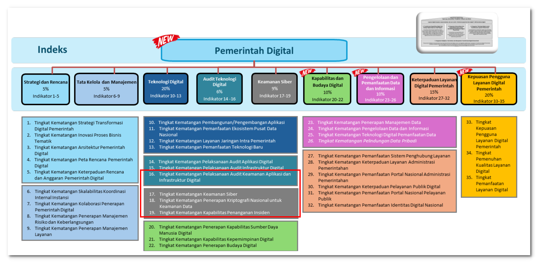 Sembilan aspek strategis Indeks Pemerintah Digital untuk standarisasi tata kelola birokrasi digital | Aspek Strategi dan Rencana, Aspek Tata Kelola dan Manajemen, Aspek Teknologi Digital, Aspek Audit Teknologi Digital, Aspek Keamanan Siber, Aspek Kapabilitas dan Budaya Digital, Aspek Pengelolaan dan Pemanfaatan Data dan Informasi, Aspek Keterpaduan Layanan Digital Pemerintah, Aspek Kepuasan Pengguna Layanan Digital Pemerintah 