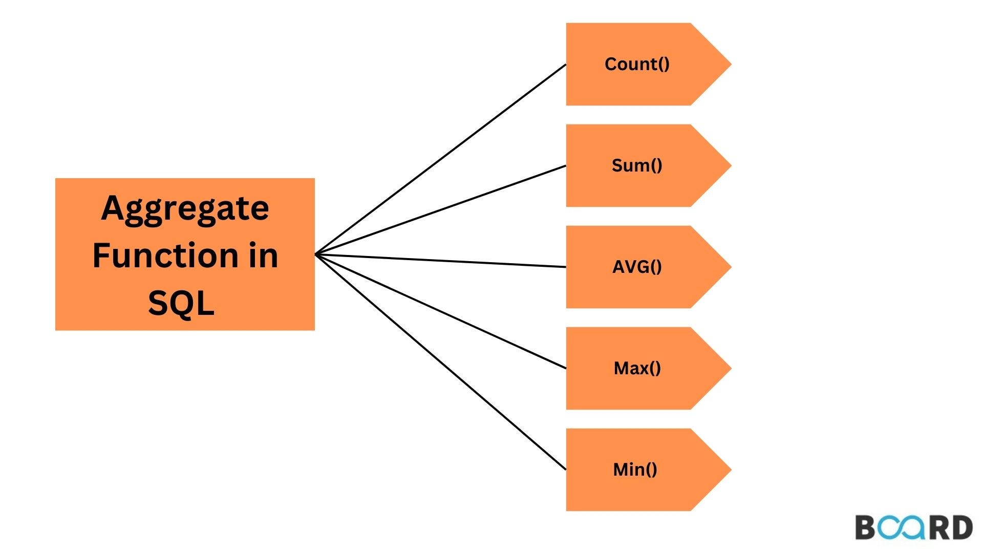 SQL Aggregate Functions Explained Using Higher Education Examples