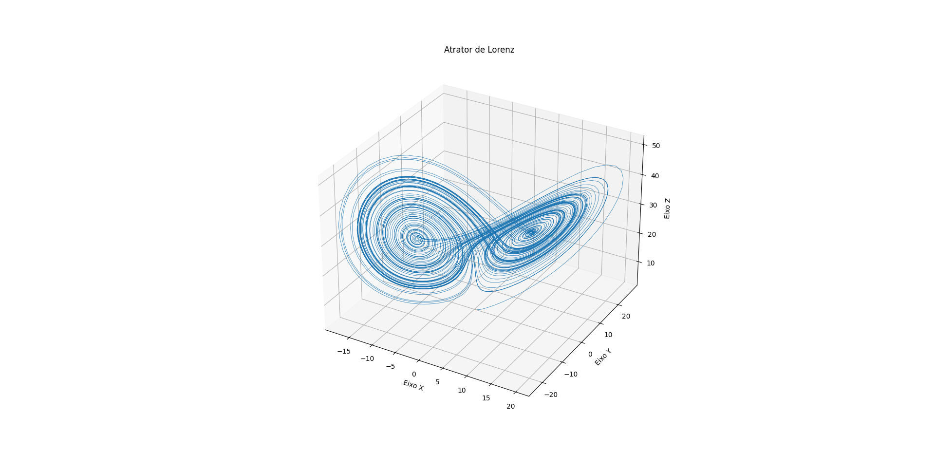 Modelando um Atrator de Lorenz com Python, Numpy e Matplotlib