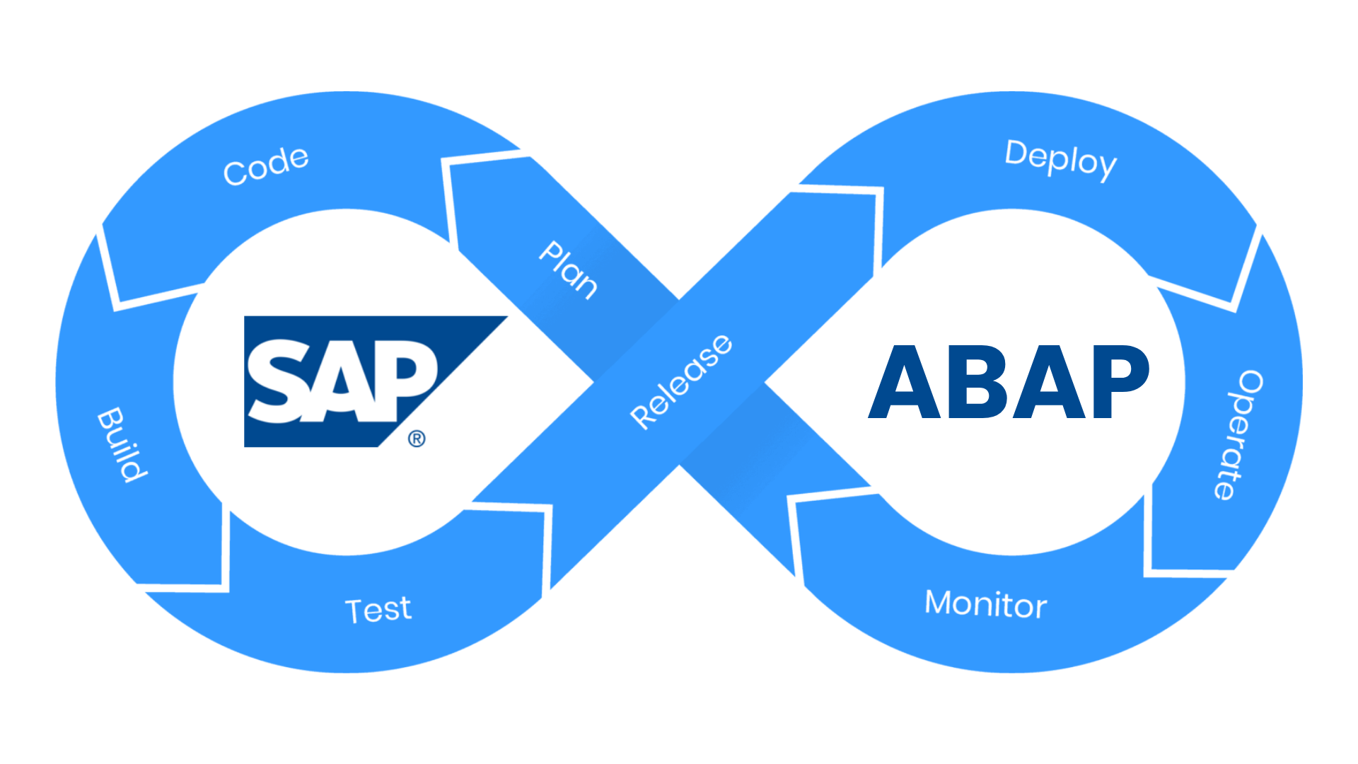 SAP Gibi Legacy Sistemlerde DevOps Kültürü Kurmak Mümkün mü?