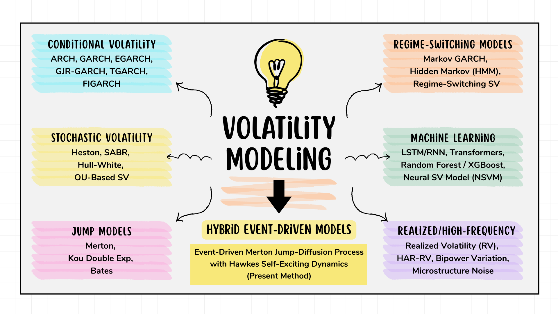 Volatility Clustering in an Intraday Multi-Asset Universe Using Merton–Hawkes Jump-Diffusion…