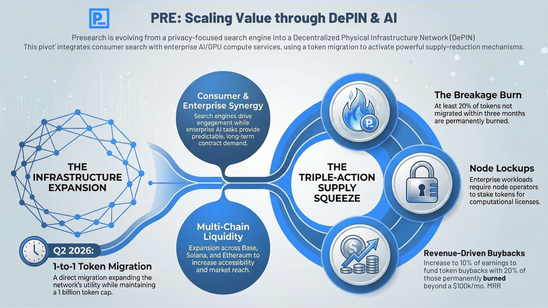 PRE Value Accrual Engine