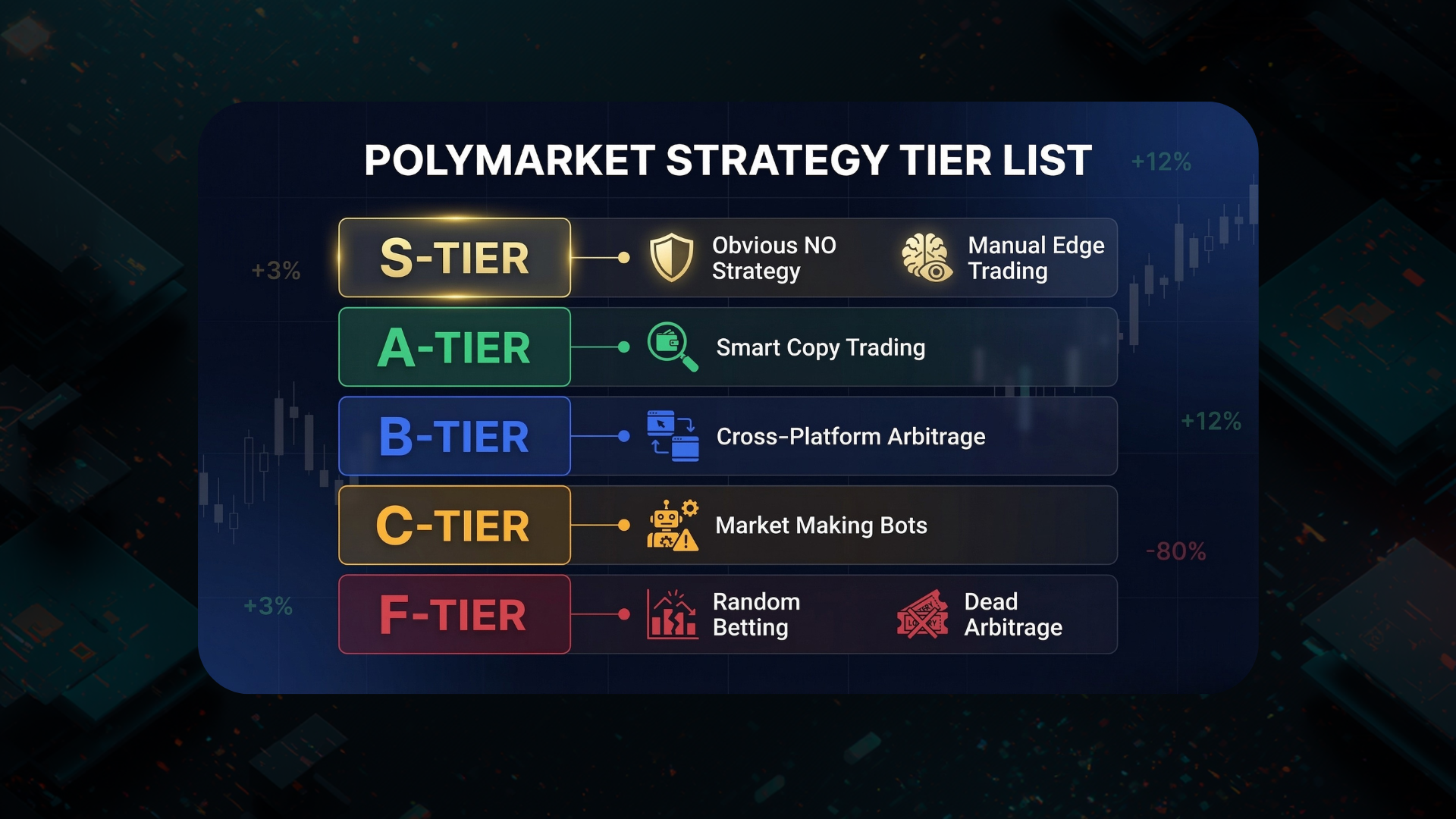 Polymarket Strategy Tier List for Beginners: I Tested 8 Approaches So You Don’t Have To
