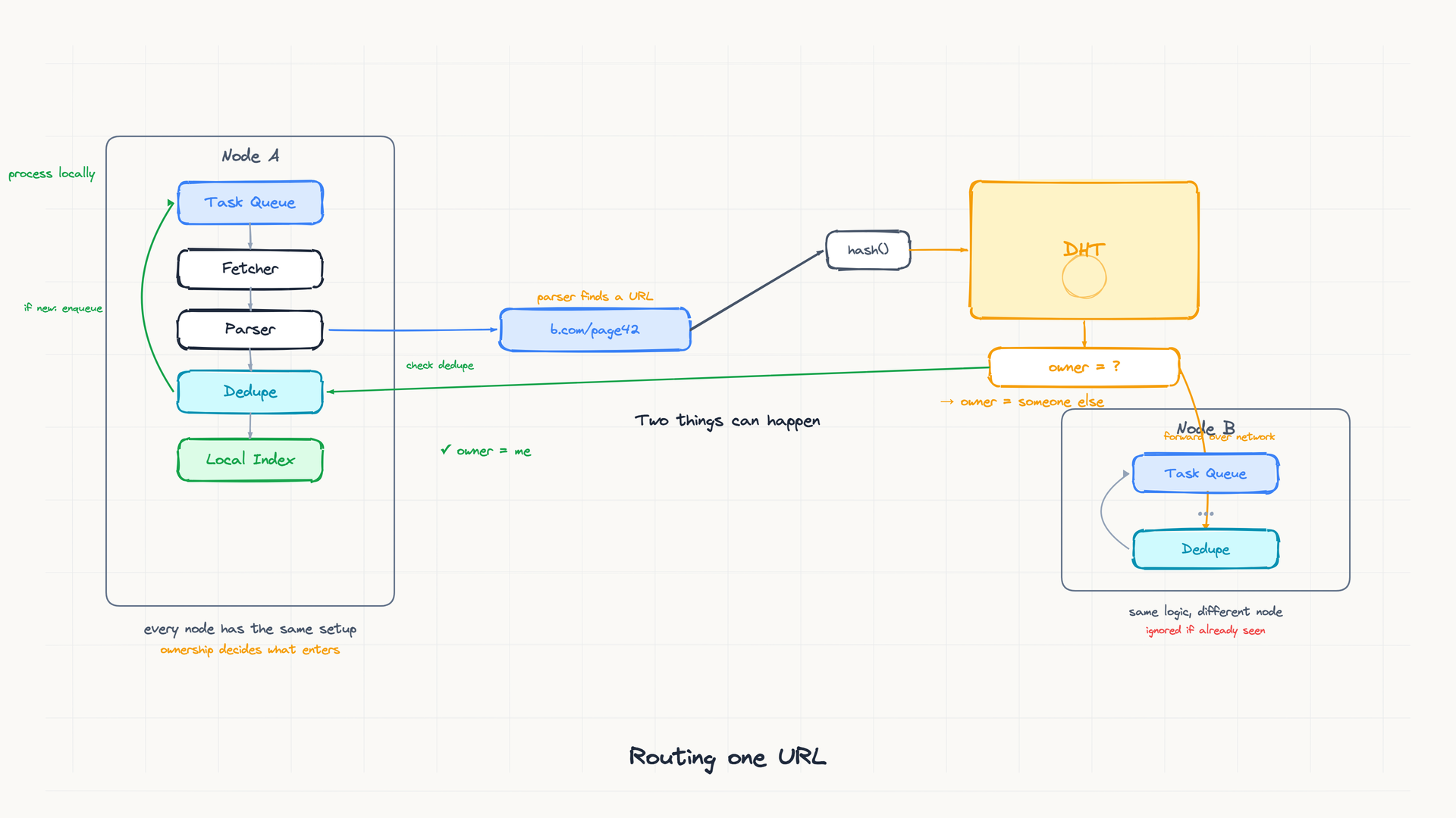 System Design Interview: Decentralized Web Crawler