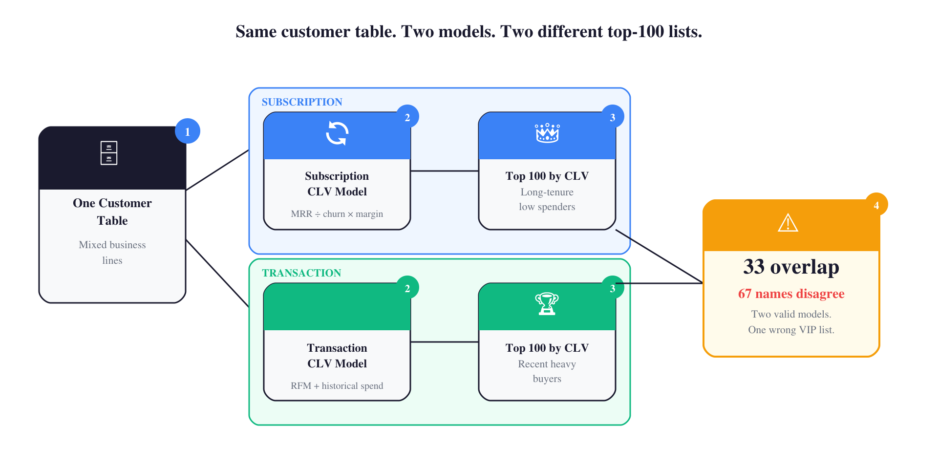 CLV Segmentation: Why Subscription and Transaction Need Different Math