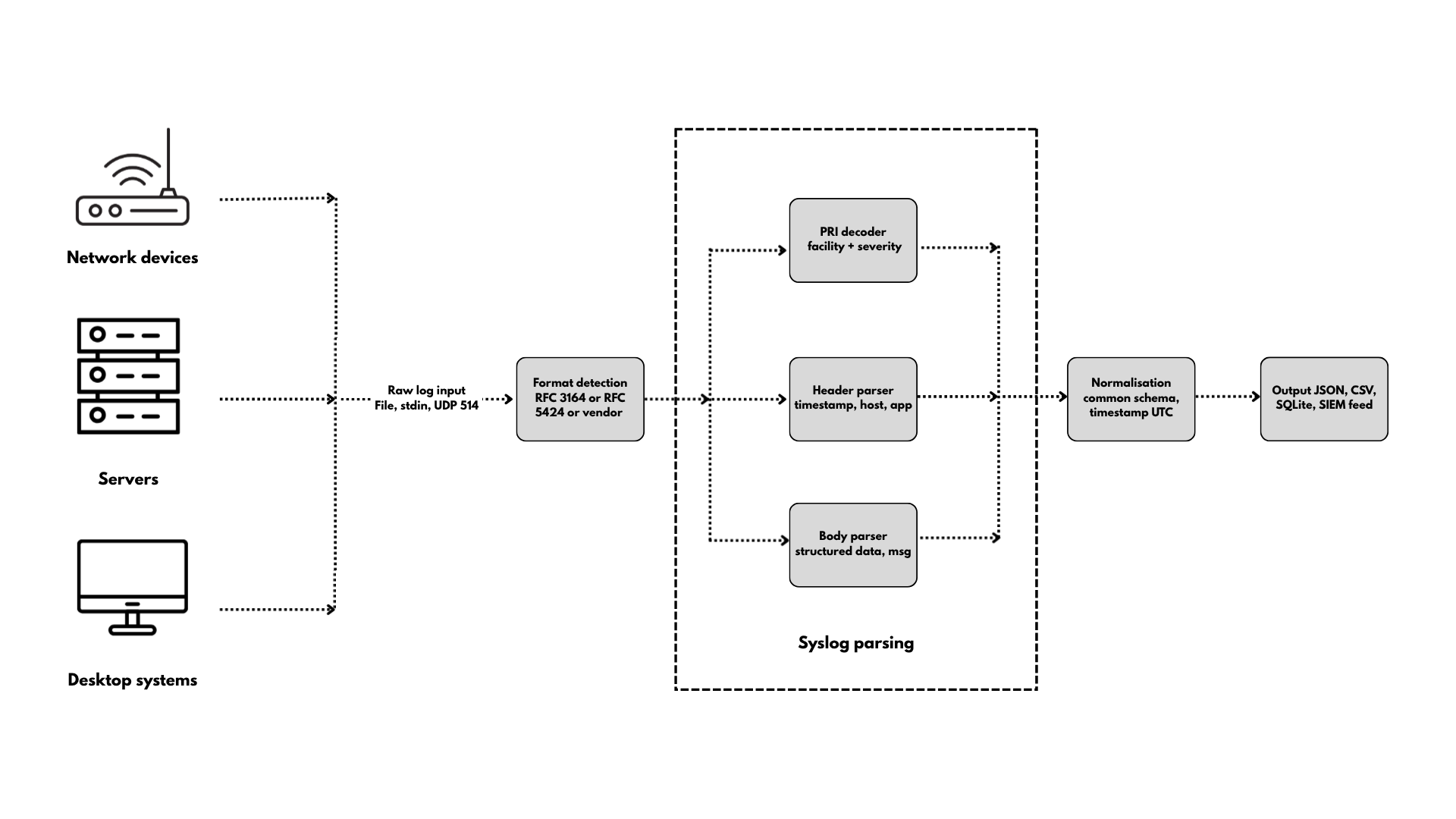 Syslog in Security: From Logs to Threat Detection