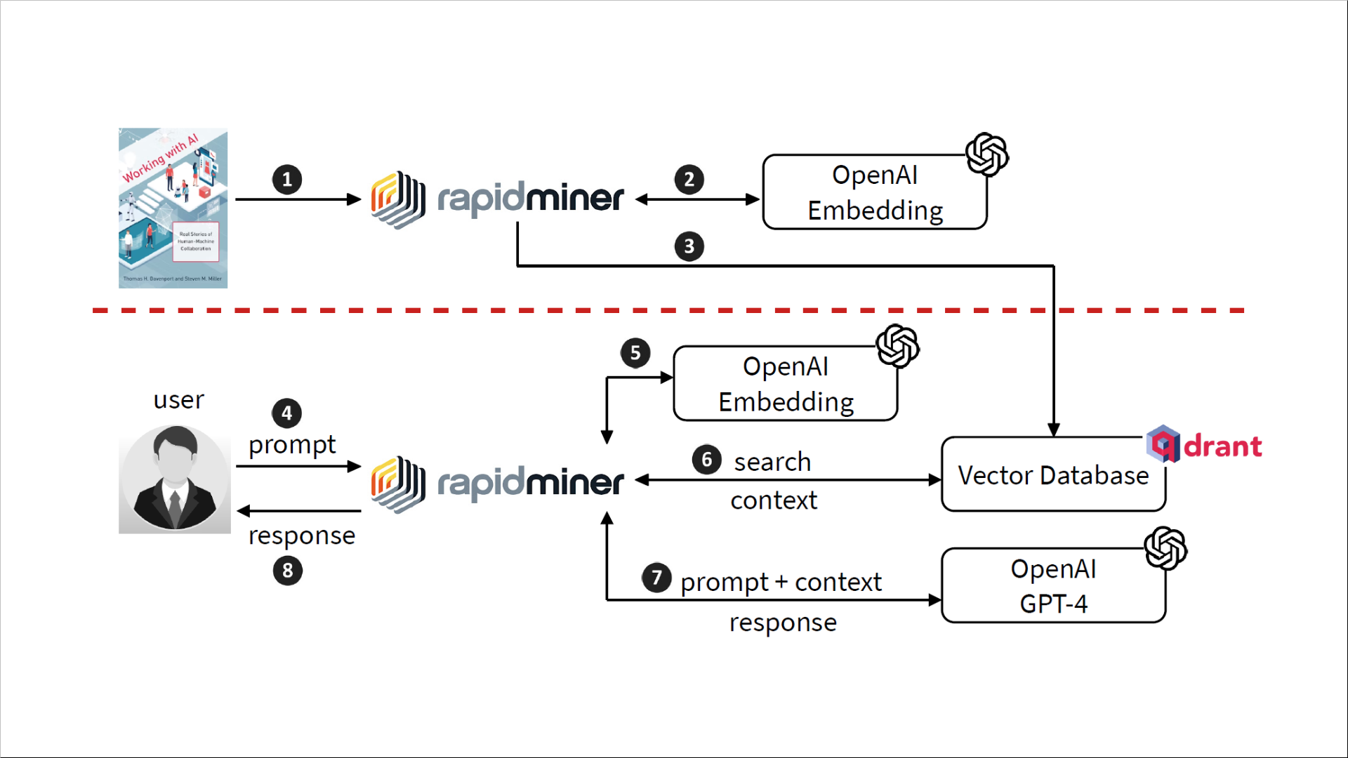 RapidMiner 圖形化開發環境和大型語言模型的檢索增強生成應用開發