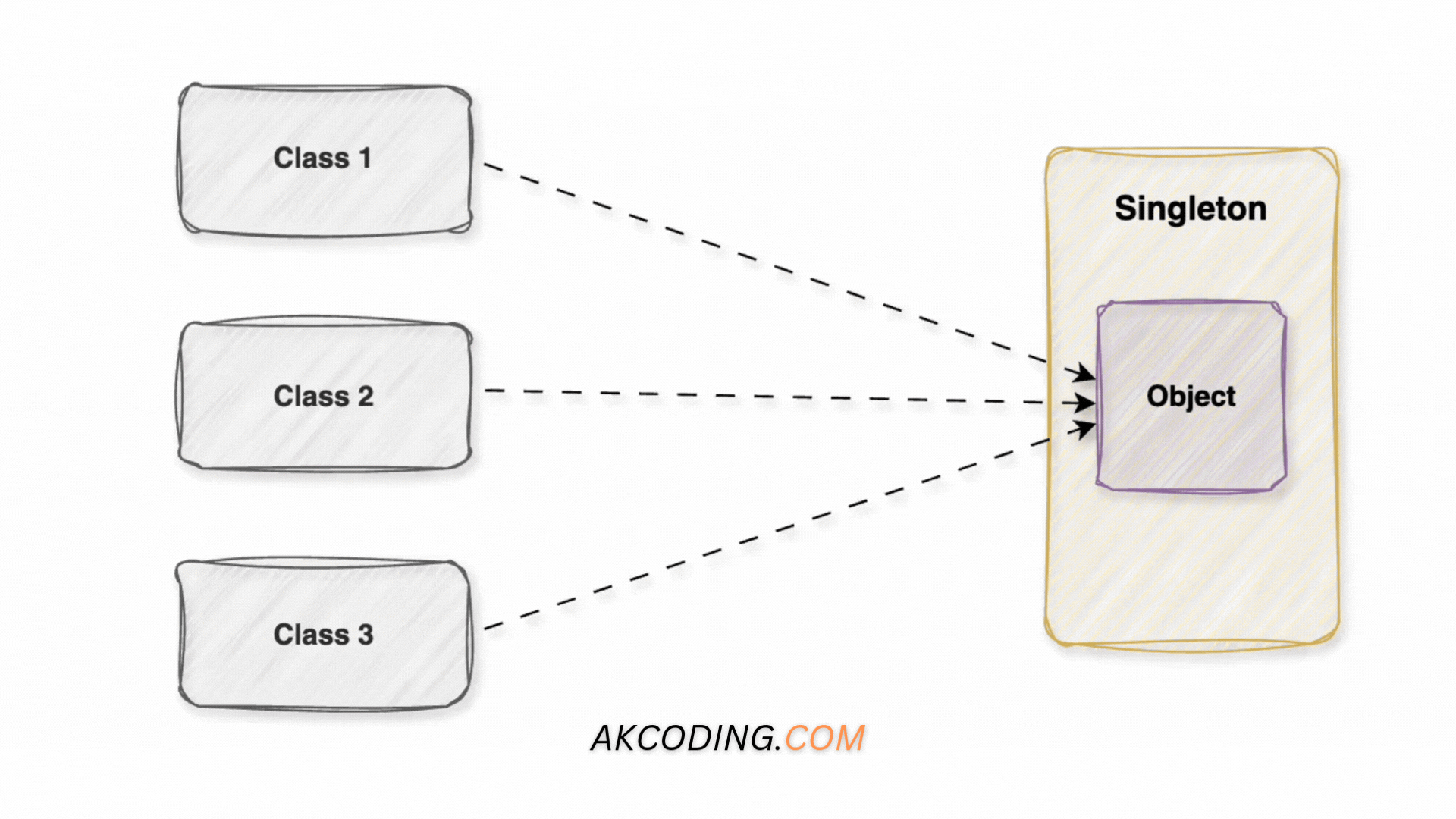 Singleton Design Pattern: 7 Powerful Ways to Implement It
