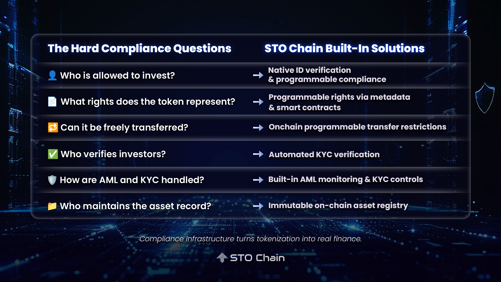 The Compliance Layer Behind Investable Tokenized Assets