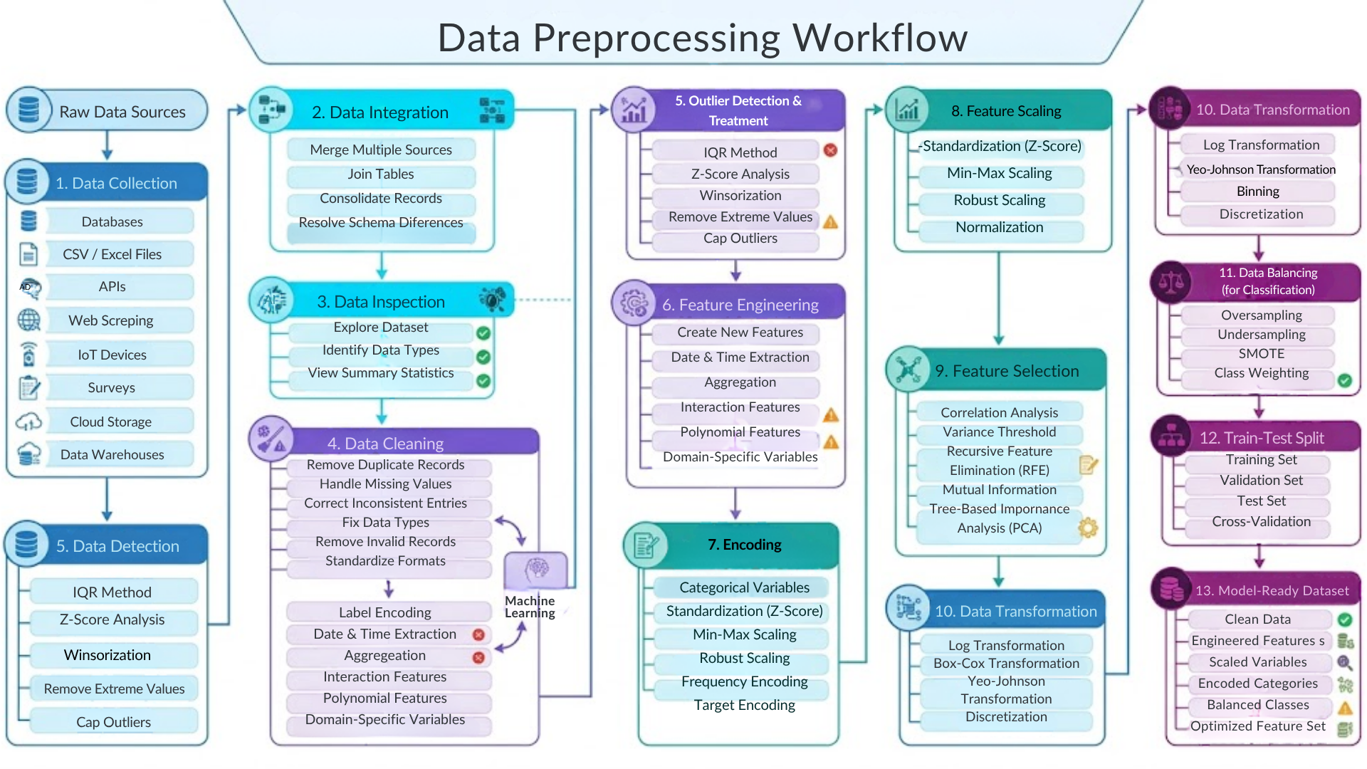 Complete Guide to Data Preprocessing for Data Science & Machine Learning