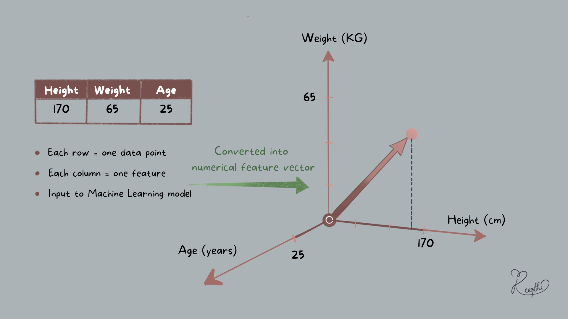 Linear Algebra in Machine Learning