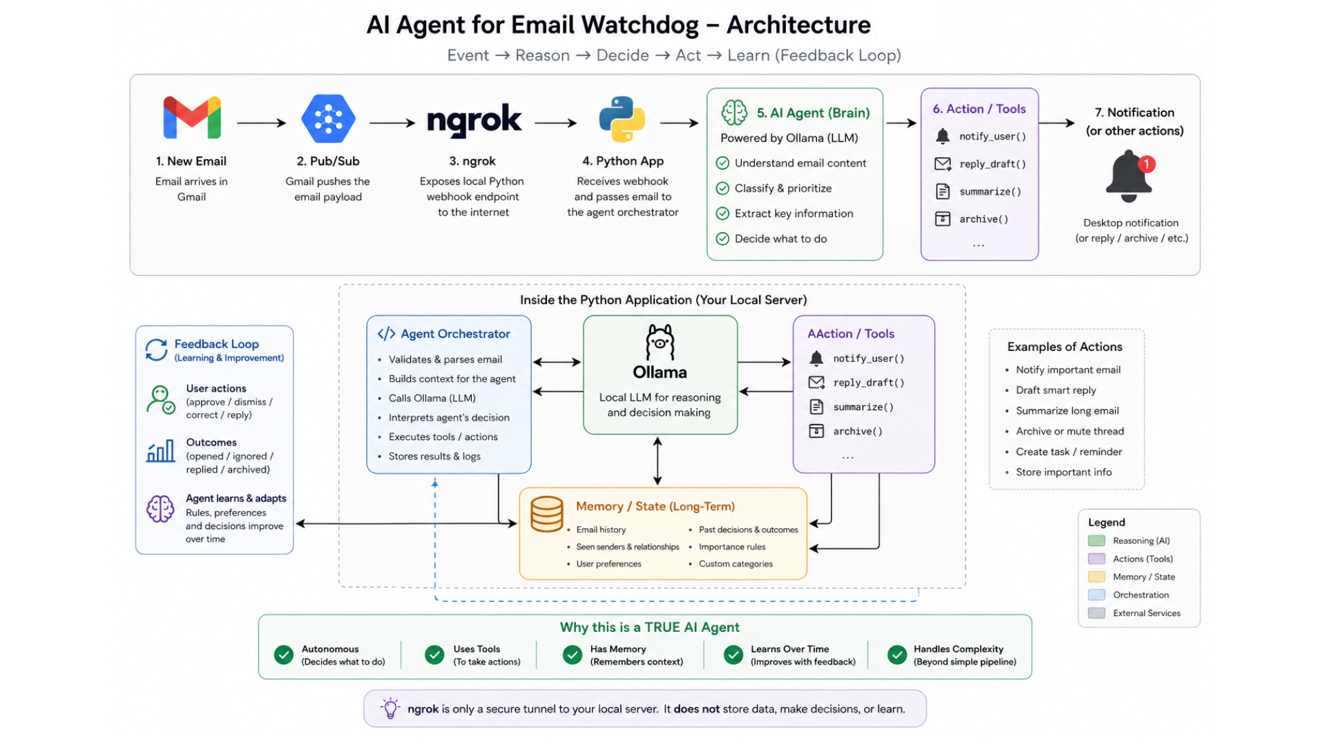 AI Engineer Day 5 : Beyond Chatbots