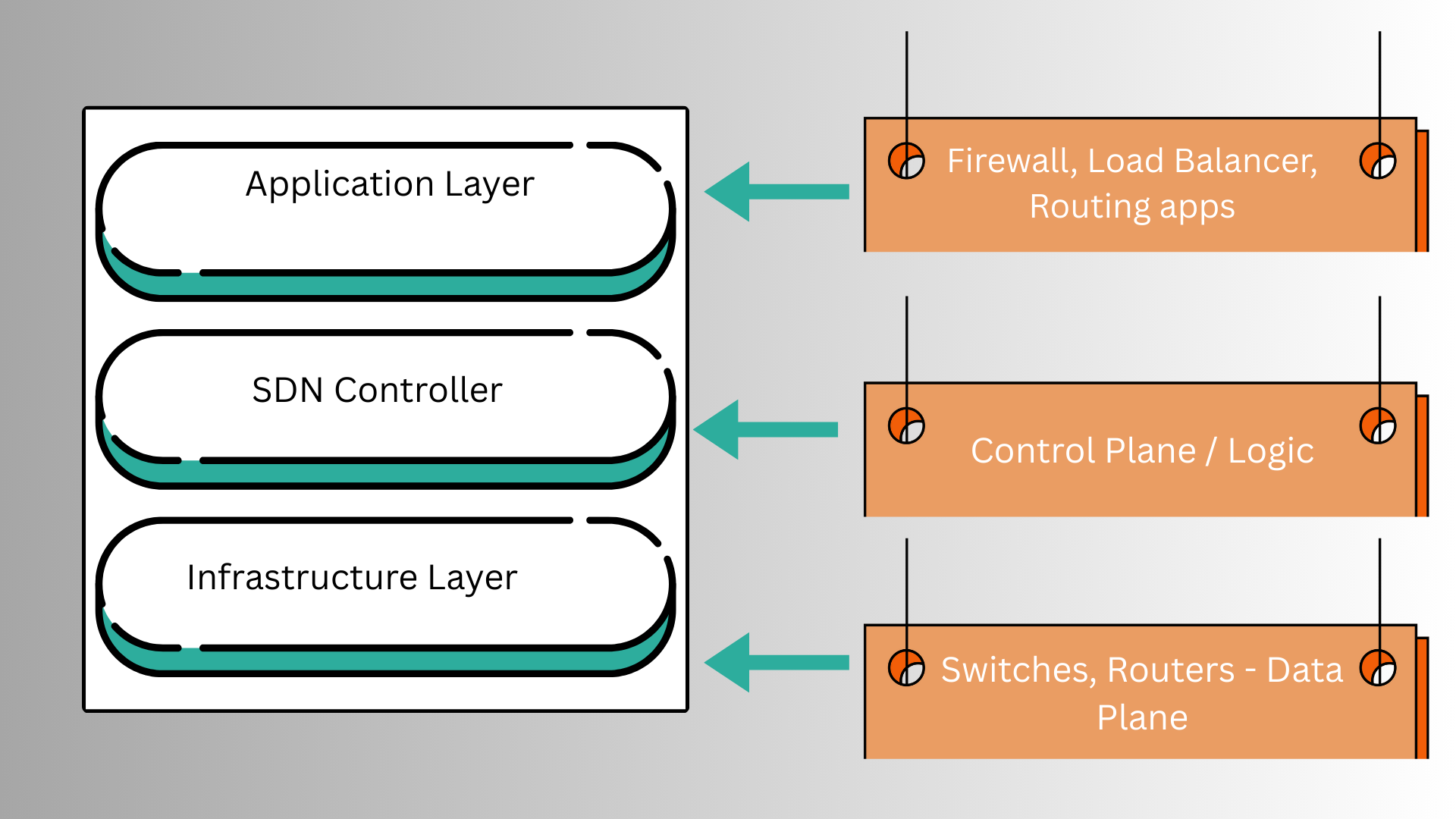 Explain SDN (Software Defined Networking)