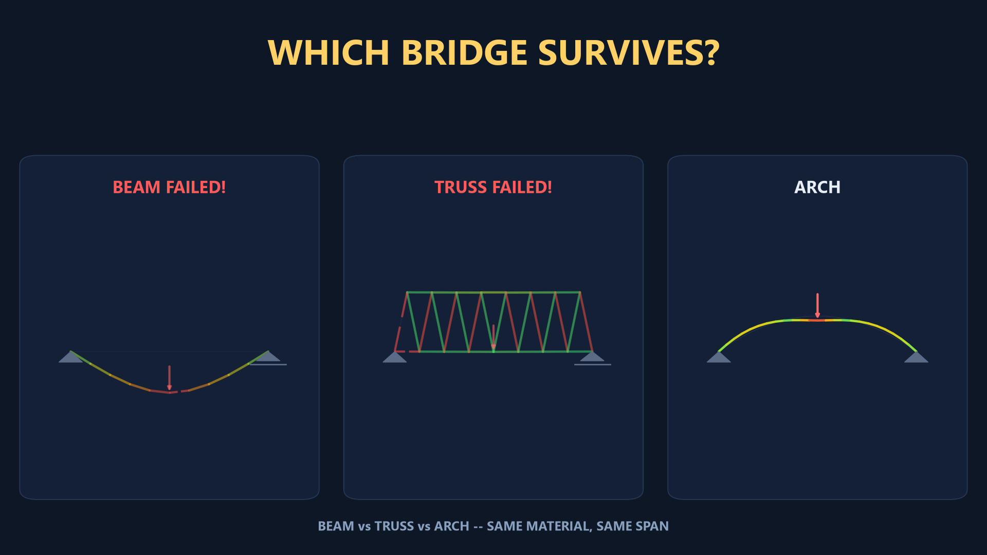 Beam vs Truss vs Arch: What Counts as Failure, and Could the Arch Snap Through?
