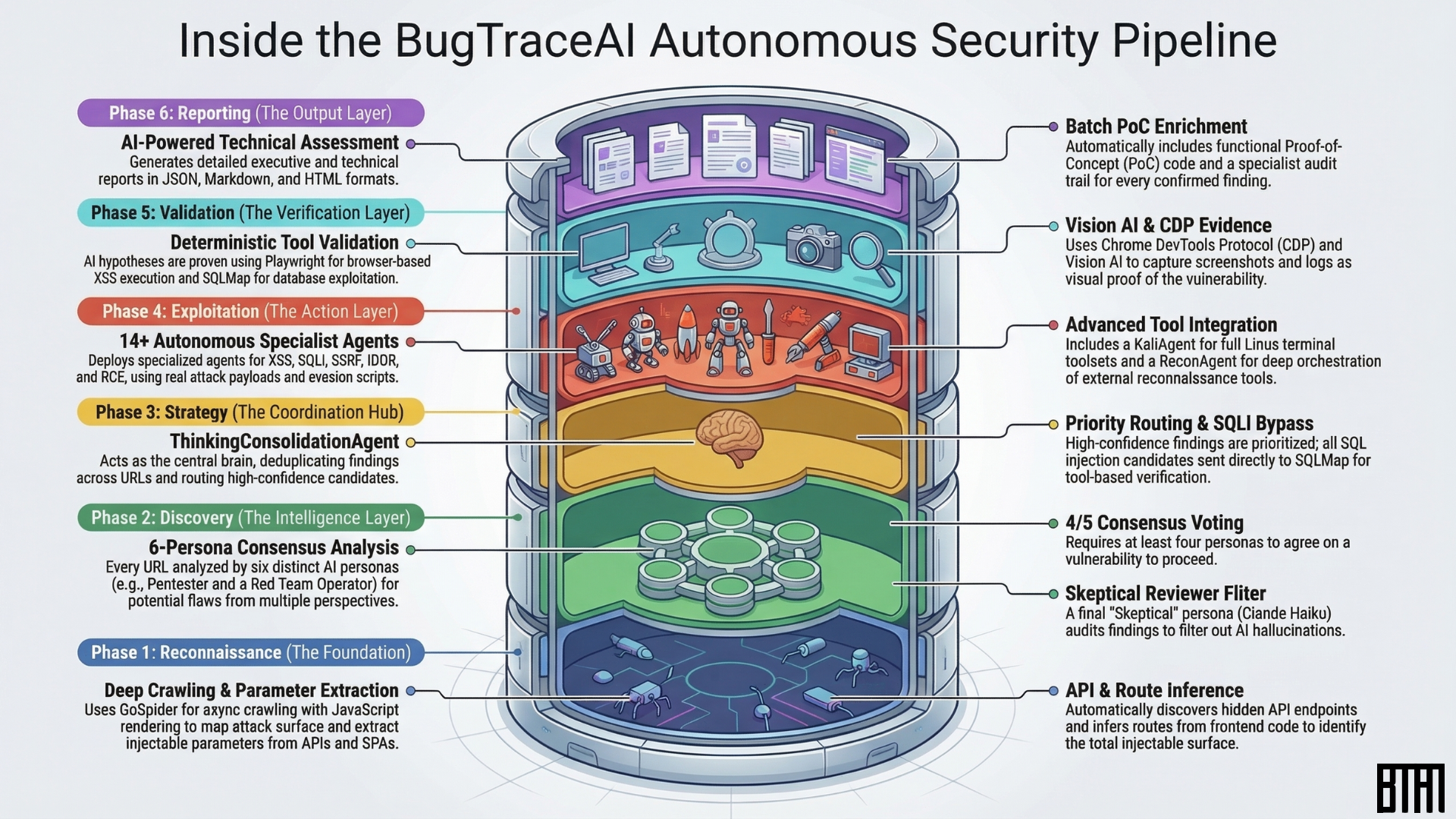 Why Your AI Security Scanner Is Probably a Hobby (And How BugTraceAI Changes the Game)