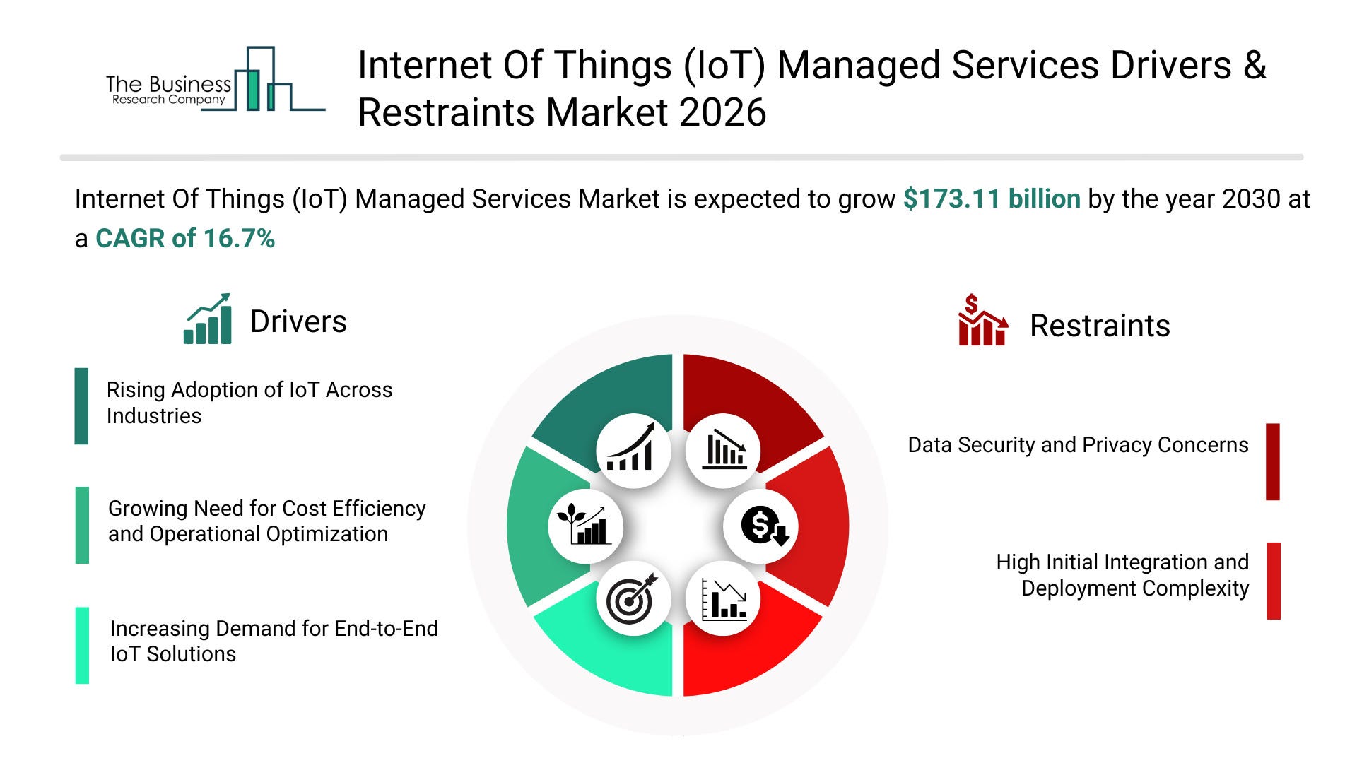 Orchestrating the Edge: Why the IoT Managed Services Market Is Surging Past $173 Billion by 2030