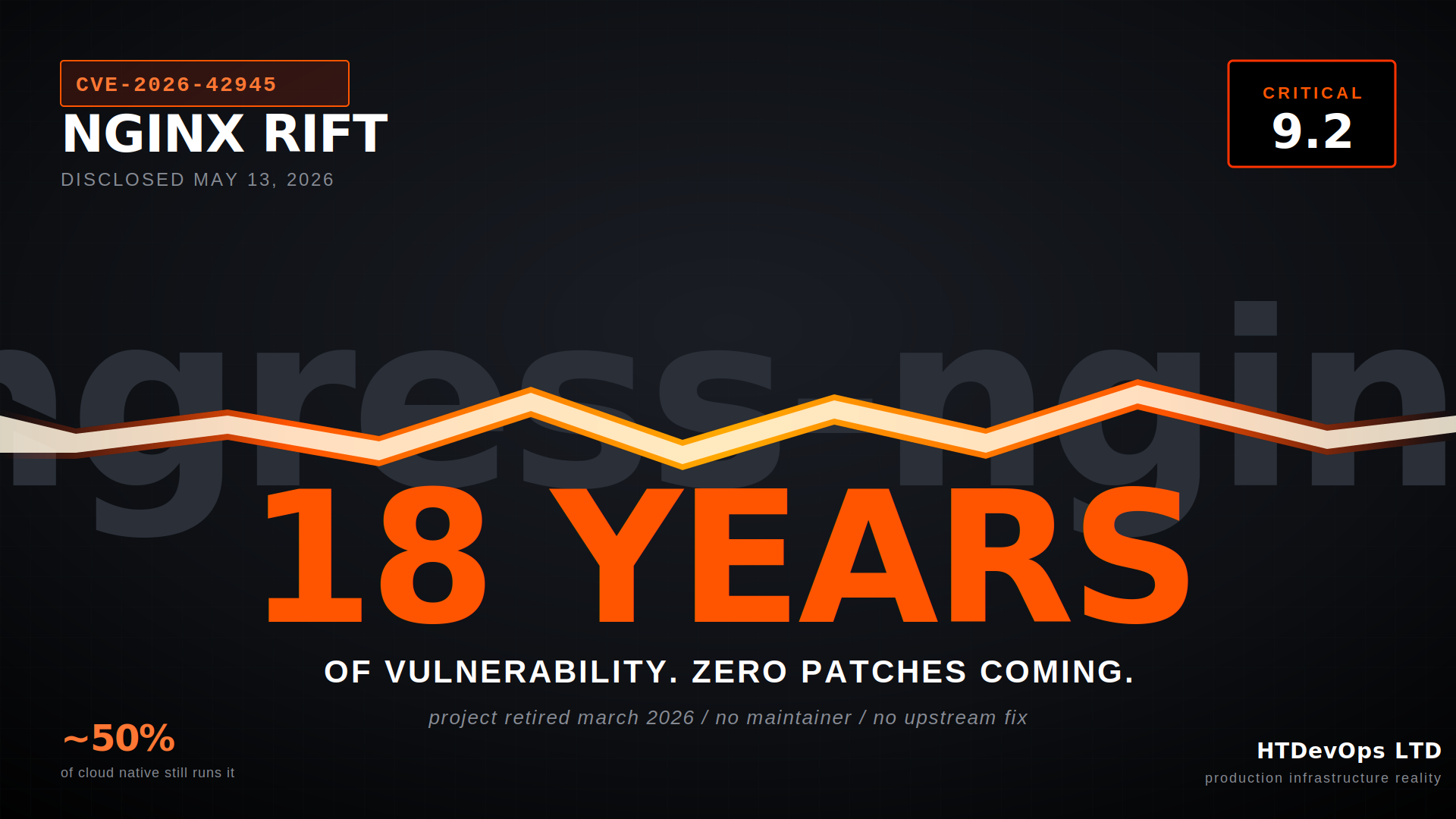 Six Months Ago Kubernetes Retired Ingress NGINX. An 18-Year-Old Bug Just Made That a Crisis.