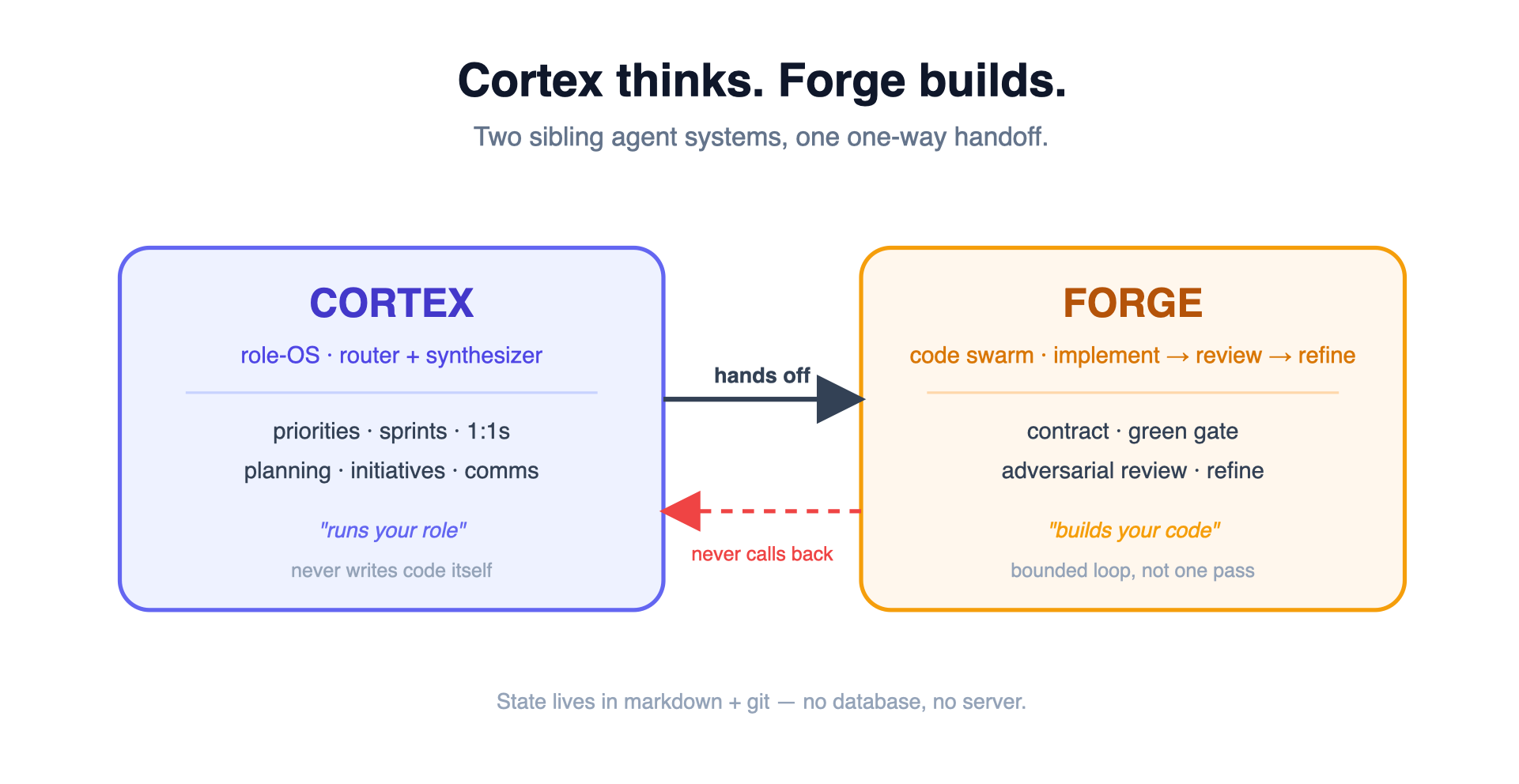 Cortex Thinks, Forge Builds