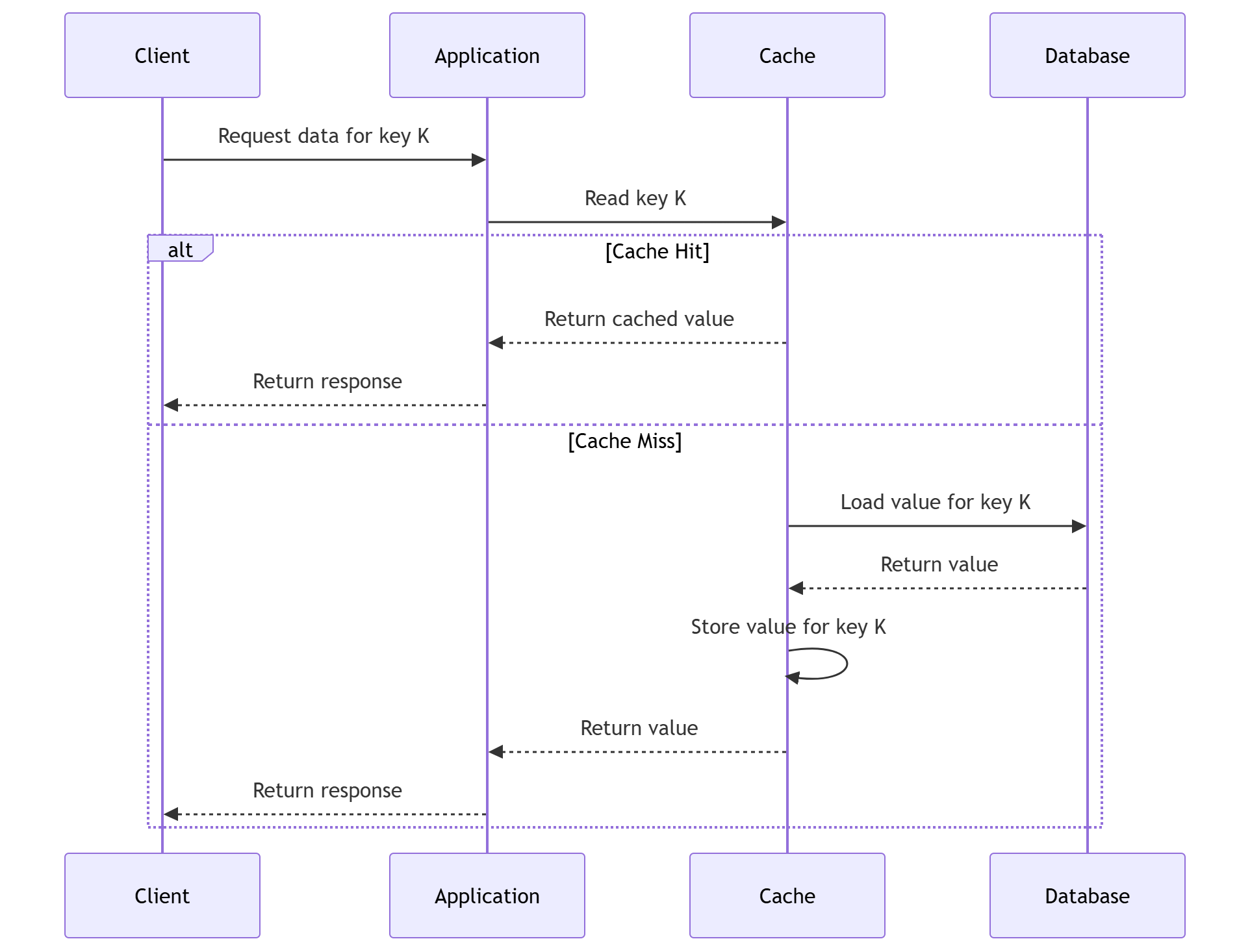 Different Types of Read-Through Cache Strategies