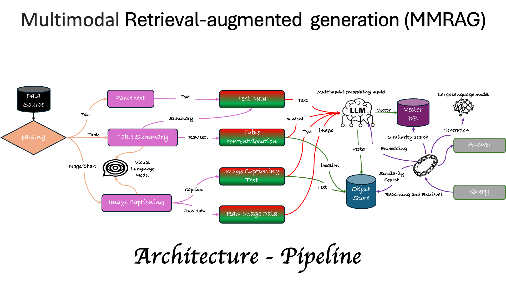 Multimodal Retrieval-augmented generation (MMRAG)