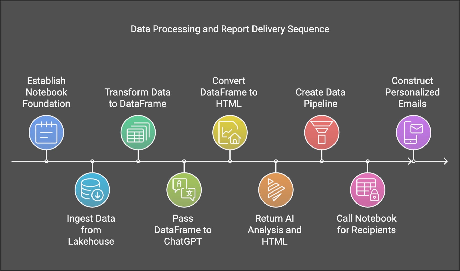 From Data to Insight