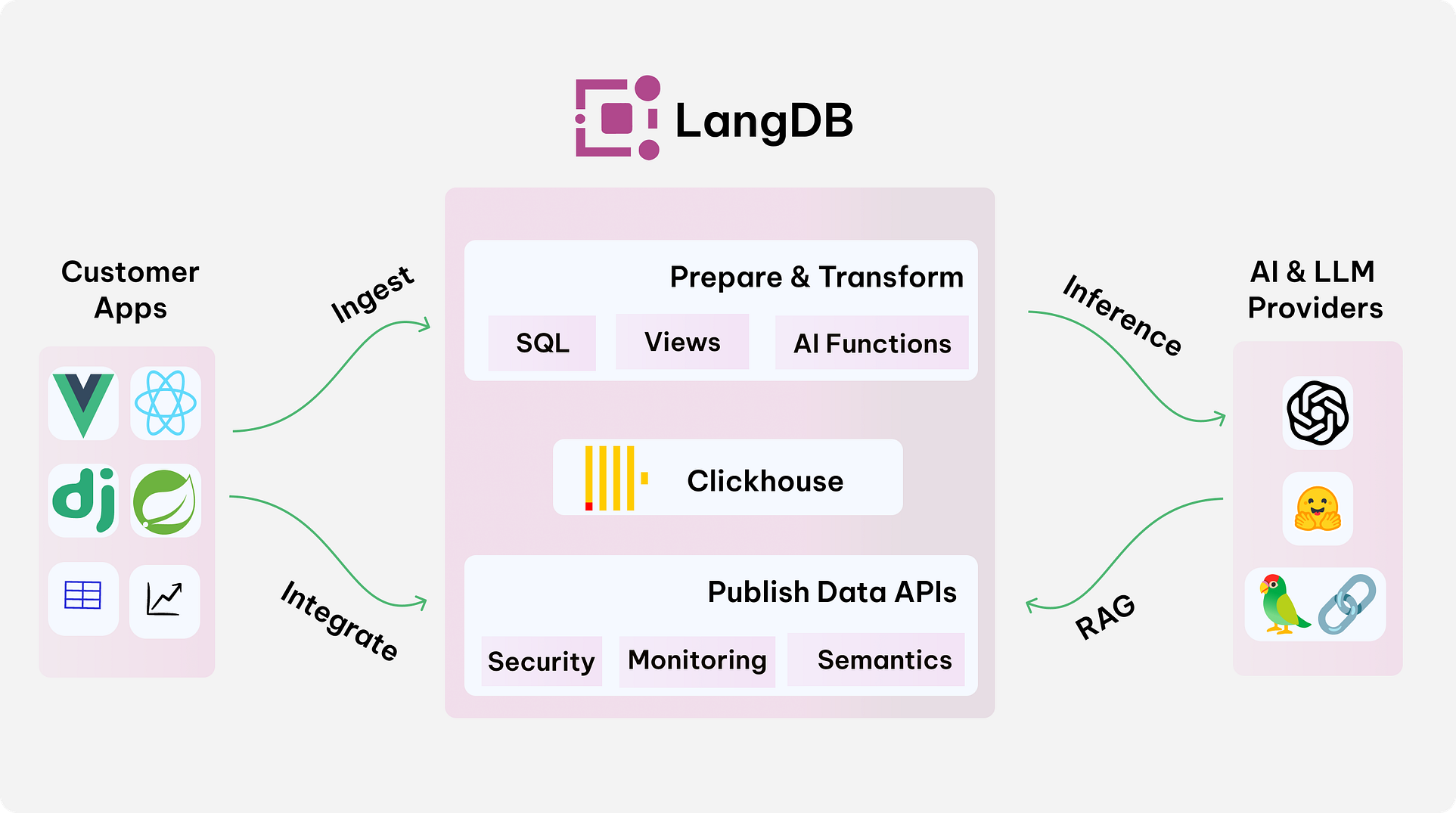 Build your RAG App entirely with SQL using LangDB
