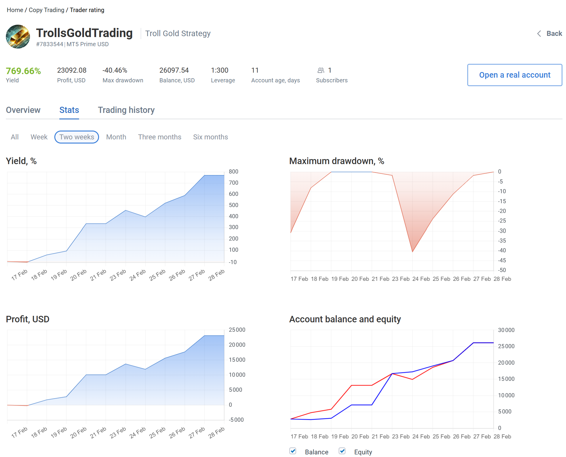 Top 5 RoboForex High Yield Copy Trading Strategies: Week of March 2, 2026