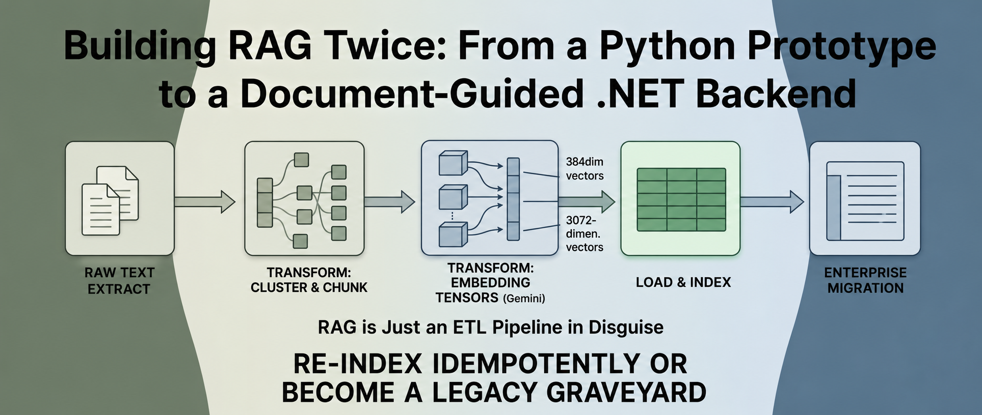 Migrating RAG Pipelines: From a Python Prototype to an ASP.NET Core Backend