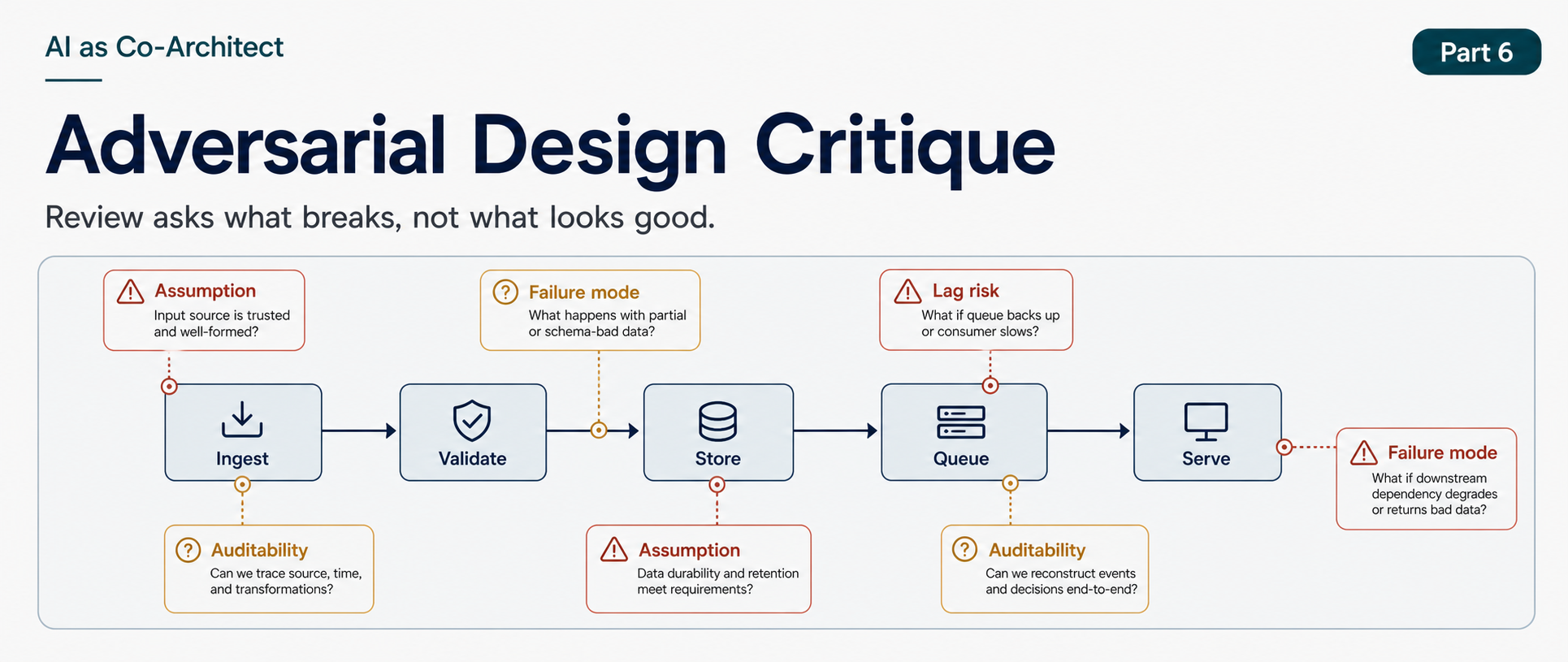 Adversarial Design Critique: How to Get AI to Challenge Your Architecture